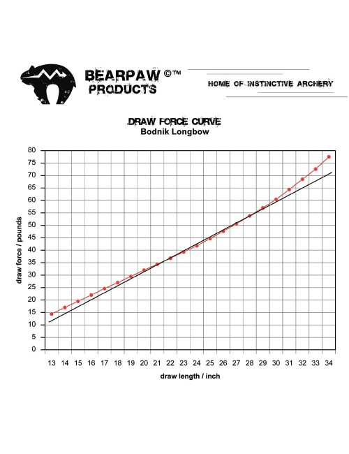 Bearpaw Bodnik Longbow (2019er Modell)